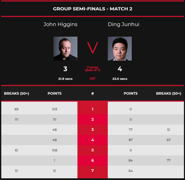 冠中冠：丁俊晖连赢两局战胜希金斯晋级8强，即将对战卫冕冠军罗伯逊！